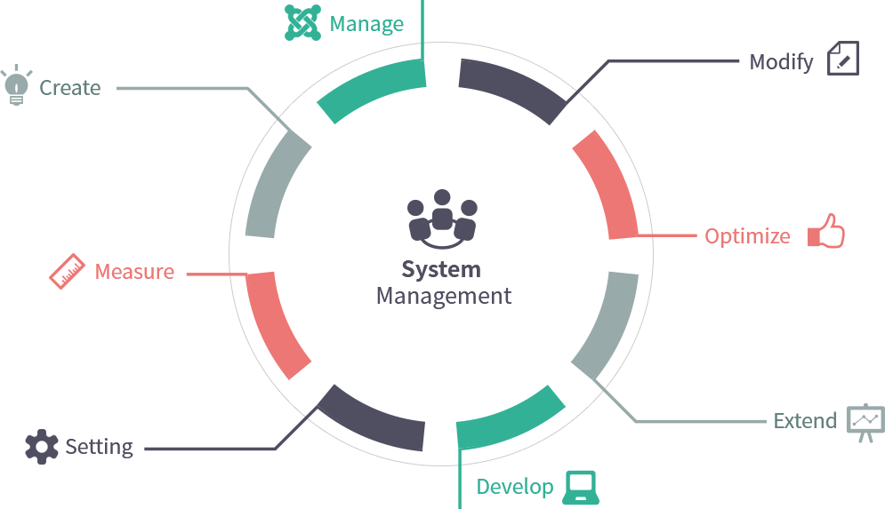 System Management : Manage,Modify,Optimize,Extend,Develop,Setting,Measure,Create